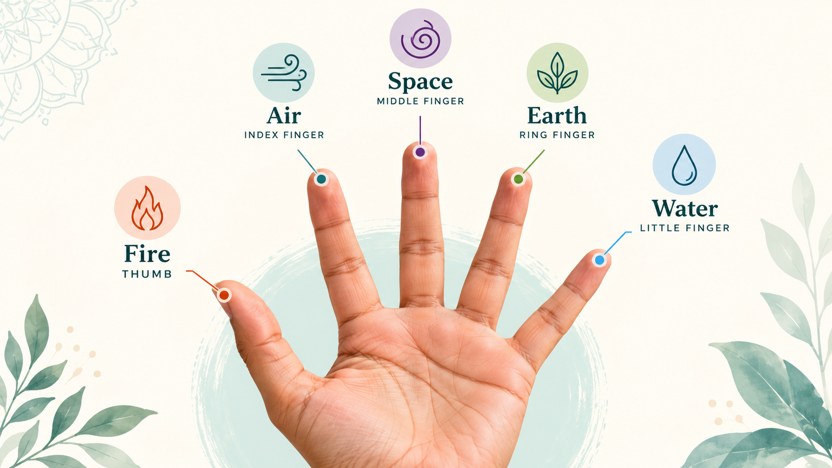 Five-element finger map used in Siddha mudra tradition